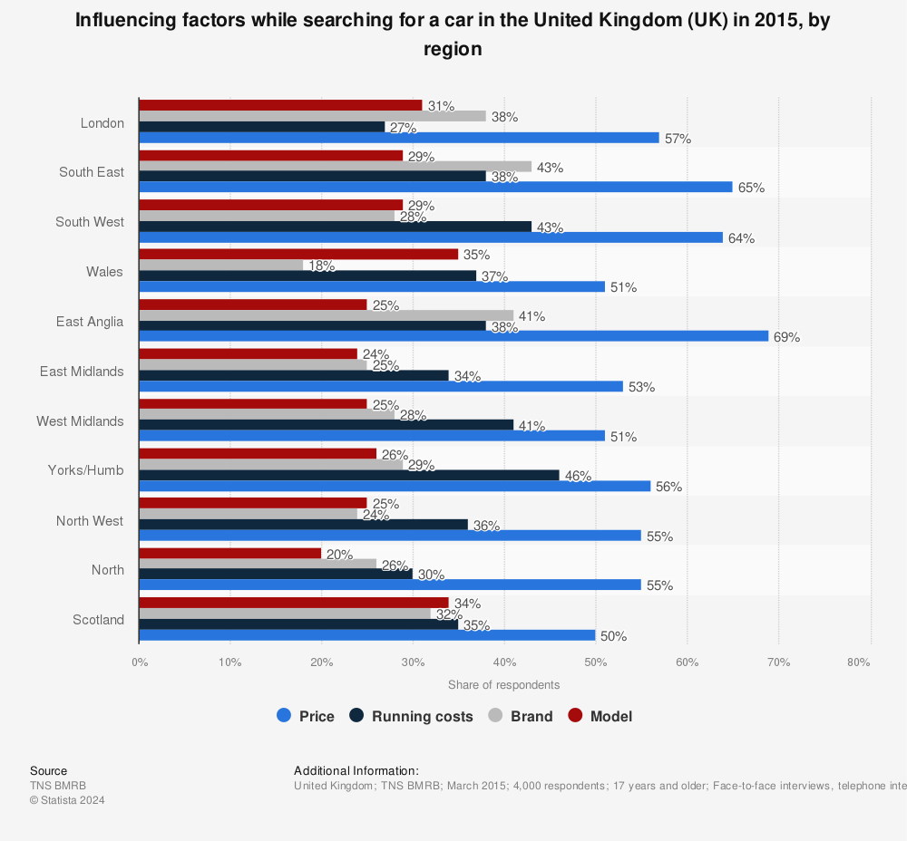 Statistic: Influencing factors while searching for a car in the United Kingdom (UK) in 2015, by region | Statista