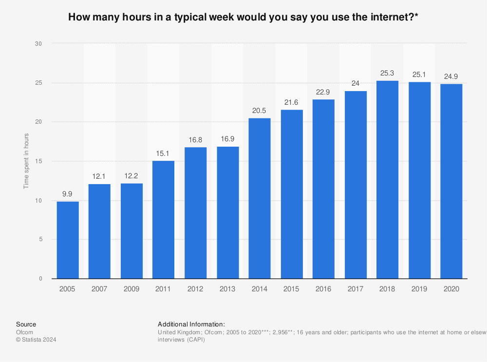 Statistic: How many hours in a typical week would you say you use the internet?* | Statista