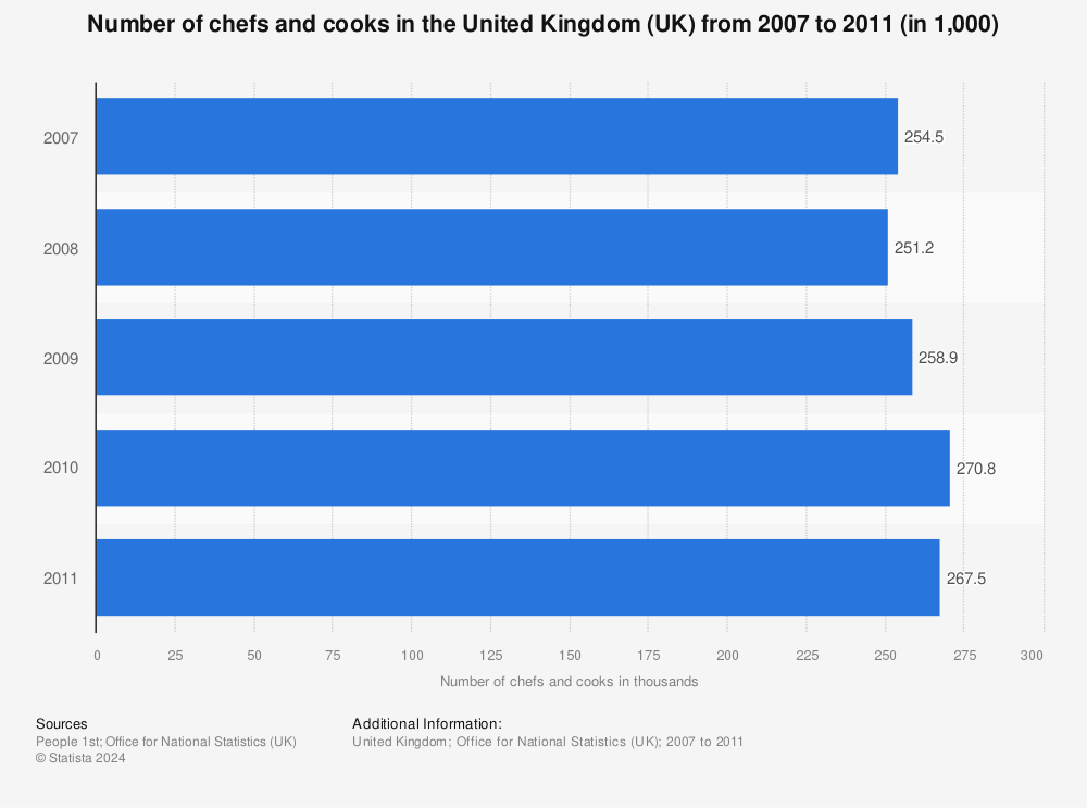 Statistic: Number of chefs and cooks in the United Kingdom (UK) from 2007 to 2011 (in 1,000) | Statista