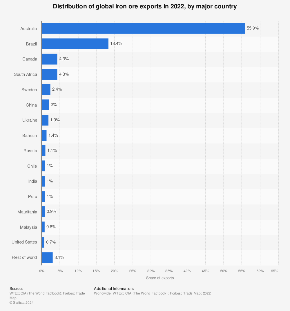 Statistic: Distribution of global iron ore exports in 2021, by major country | Statista