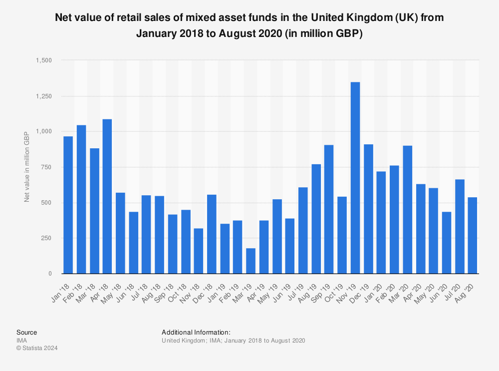 Statistic: Net value of retail sales of mixed asset funds in the United Kingdom (UK) from January 2018 to August 2020 (in million GBP) | Statista