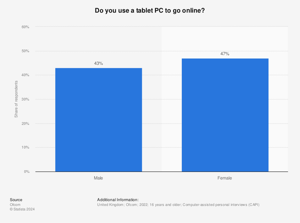 Statistic: Do you use a tablet PC to go online? | Statista