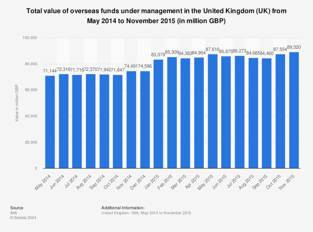 Statistic: Total value of overseas funds under management in the United Kingdom (UK) from May 2014 to November 2015 (in million GBP) | Statista