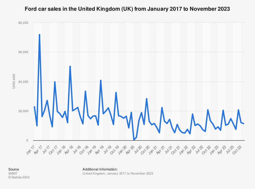 Statistic: Ford car sales in the United Kingdom (UK) from January 2017 to December 2020 | Statista