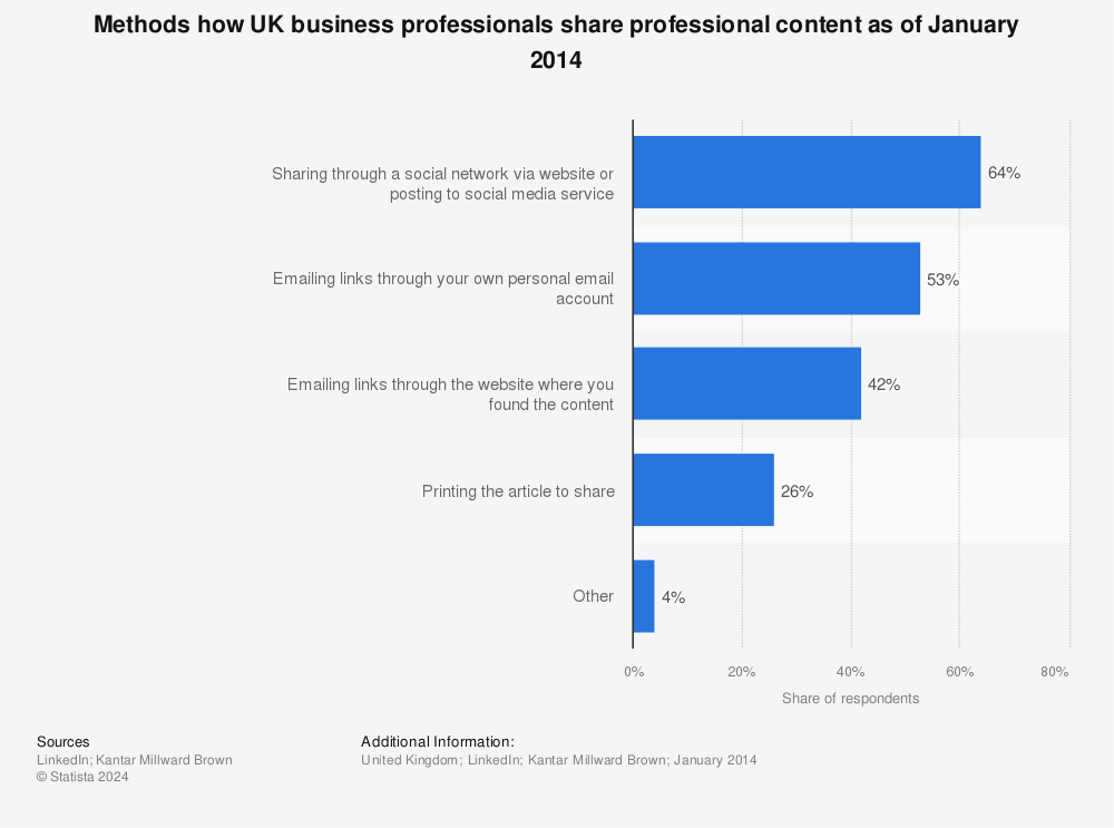 Statistic: Methods how UK business professionals share professional content as of January 2014 | Statista
