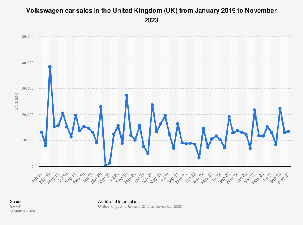 Statistic: Volkswagen car sales in the United Kingdom (UK) from January 2019 to December 2020 | Statista