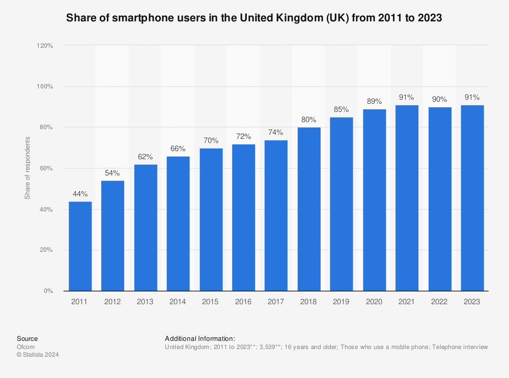 Statistic: Share of smartphone users in the United Kingdom (UK) from 2011 to 2021 | Statista