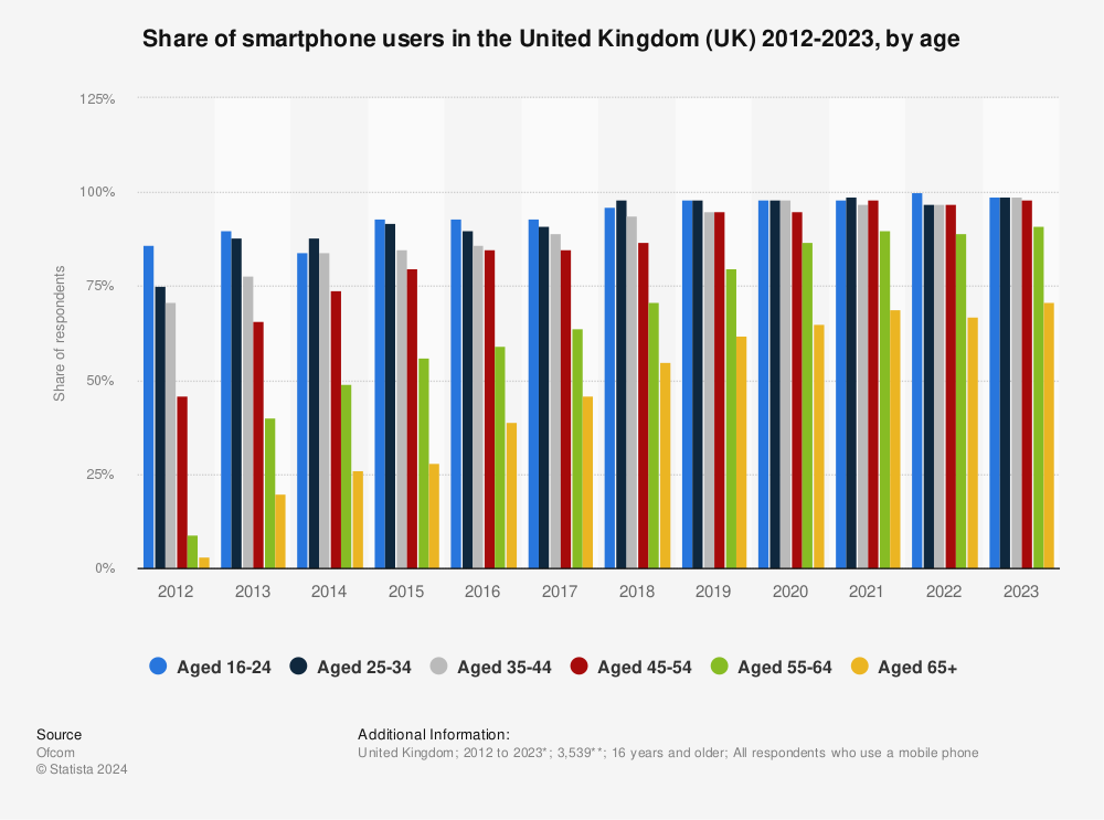 Statistic: Share of smartphone users in the United Kingdom (UK) 2012-2022, by age | Statista