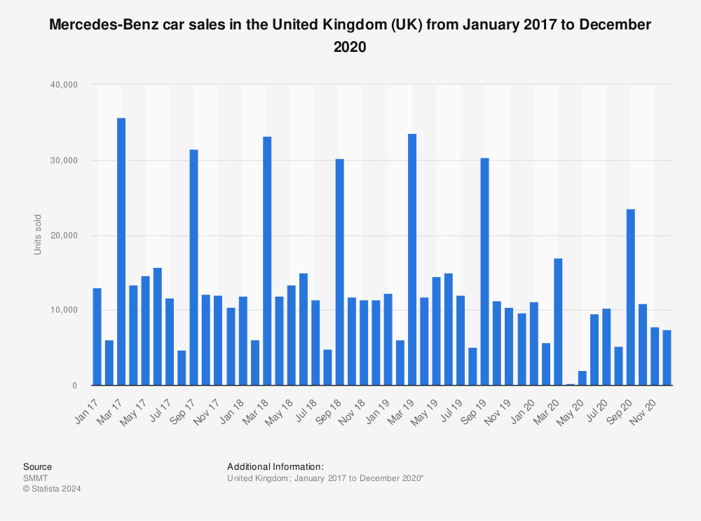 Statistic: Mercedes-Benz car sales in the United Kingdom (UK) from January 2017 to December 2020 | Statista
