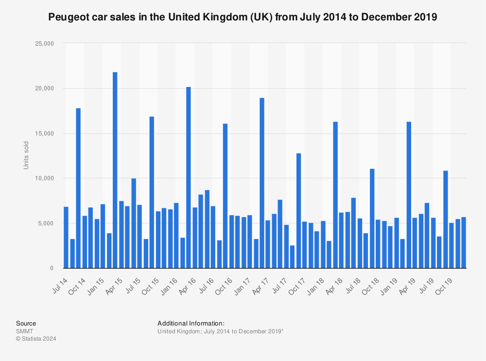 Statistic: Peugeot car sales in the United Kingdom (UK) from July 2014 to December 2019 | Statista