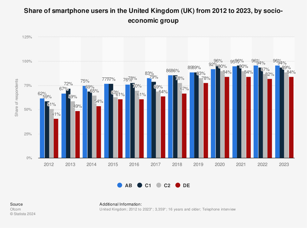 Statistic: Share of smartphone users in the United Kingdom (UK) from 2012 to 2021, by socio-economic group | Statista