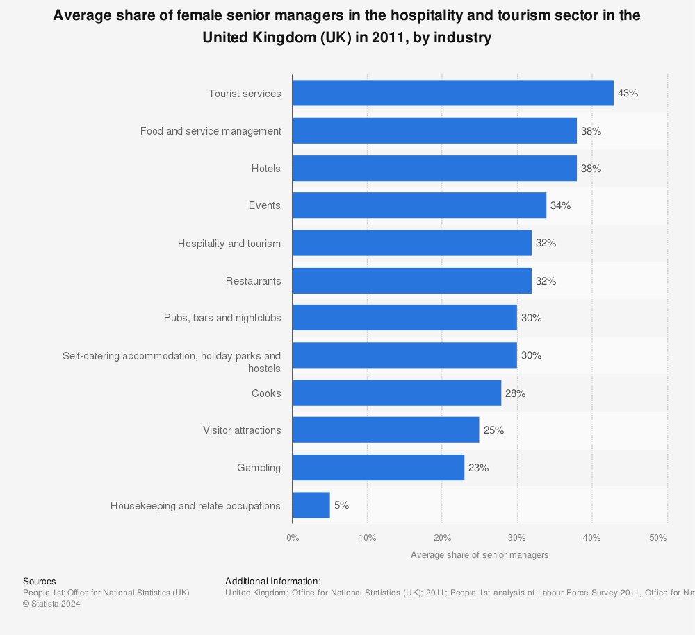 Statistic: Average share of female senior managers in the hospitality and tourism sector in the United Kingdom (UK) in 2011, by industry | Statista