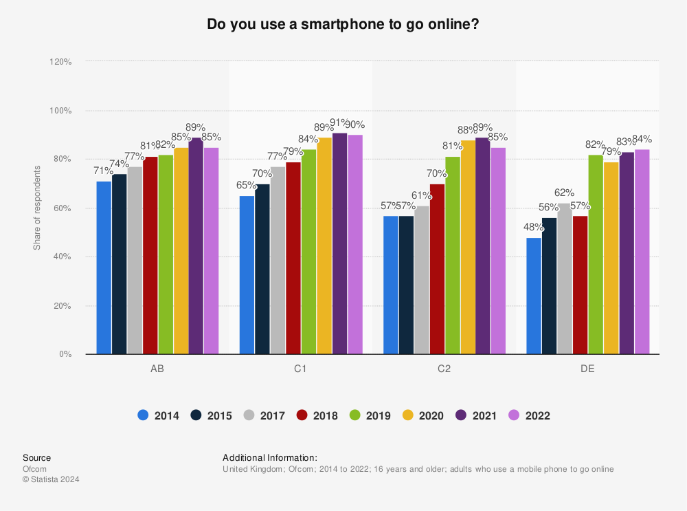 Statistic: Do you use a smartphone to go online? | Statista