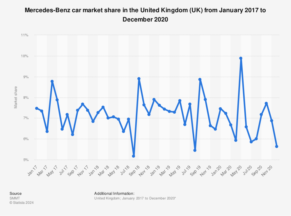 Statistic: Mercedes-Benz car market share in the United Kingdom (UK) from January 2017 to December 2020 | Statista