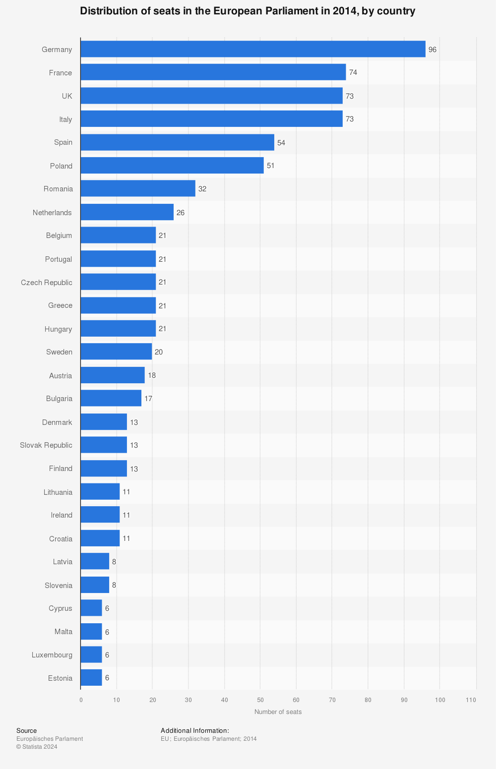 Statistic: Distribution of seats in the European Parliament in 2014, by country | Statista