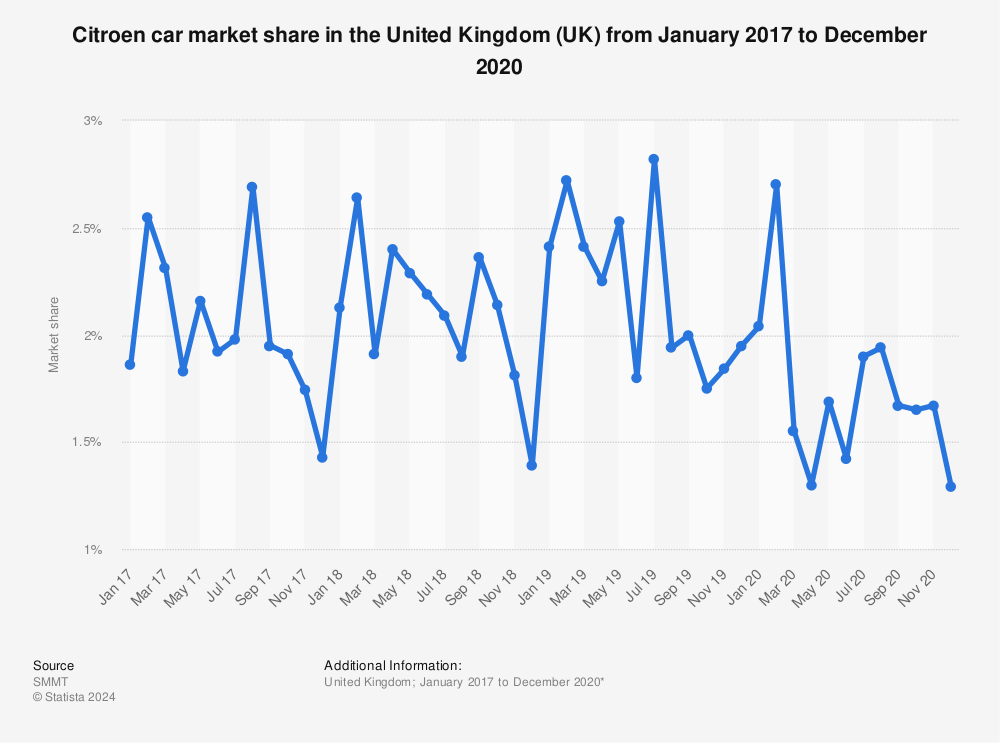 Statistic: Citroen car market share in the United Kingdom (UK) from January 2017 to December 2020 | Statista