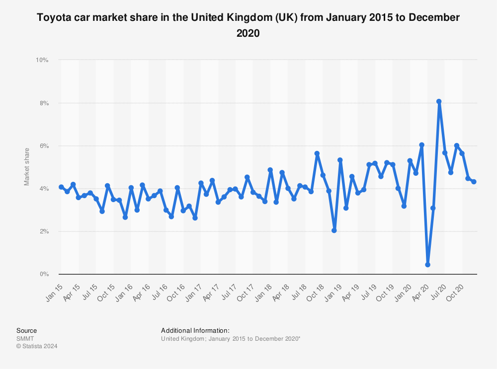 Statistic: Toyota car market share in the United Kingdom (UK) from January 2015 to December 2020 | Statista