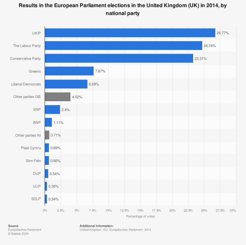 Statistic: Results in the European Parliament elections in the United Kingdom (UK) in 2014, by national party | Statista