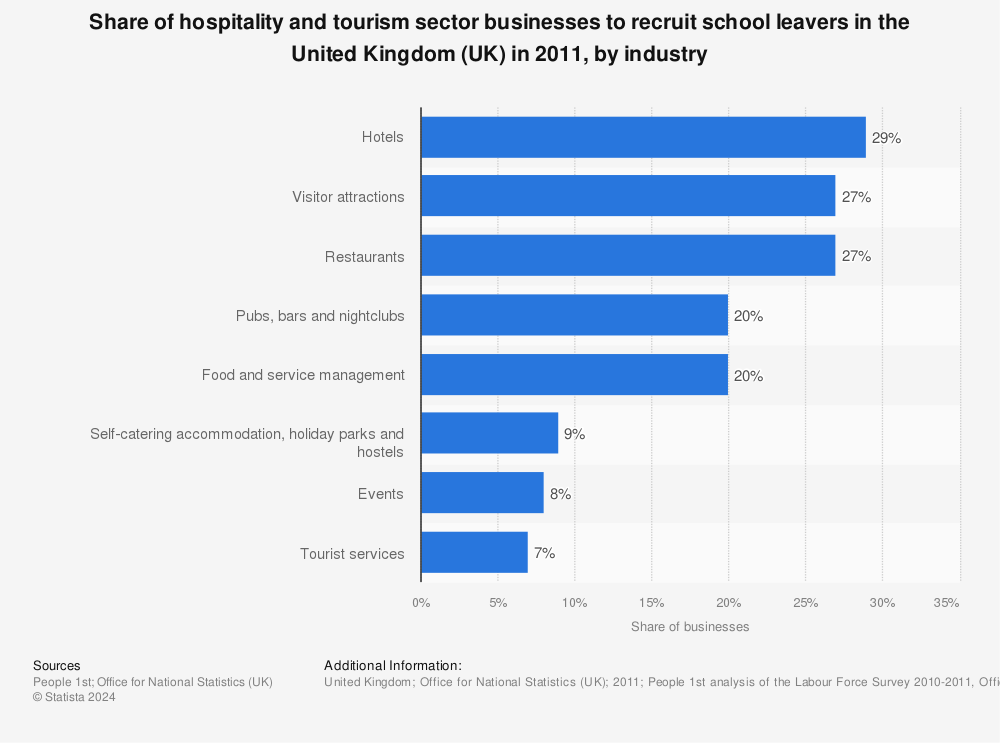Statistic: Share of hospitality and tourism sector businesses to recruit school leavers in the United Kingdom (UK) in 2011, by industry | Statista
