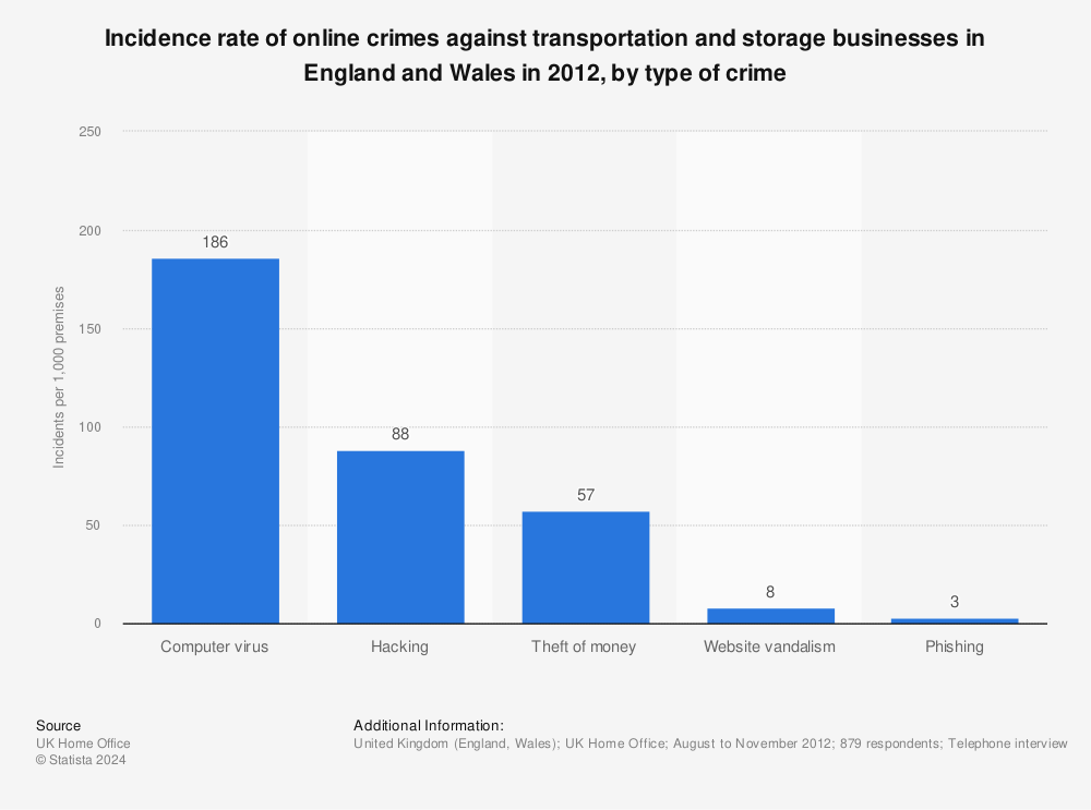 Statistic: Incidence rate of online crimes against transportation and storage businesses in England and Wales in 2012, by type of crime | Statista