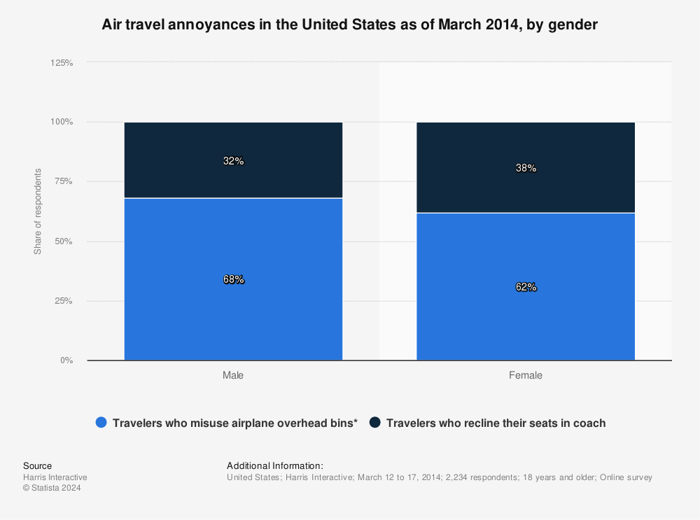 Statistic: Air travel annoyances in the United States as of March 2014, by gender | Statista