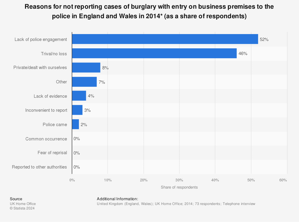 Statistic: Reasons for not reporting cases of burglary with entry on business premises to the police in England and Wales in 2014* (as a share of respondents) | Statista