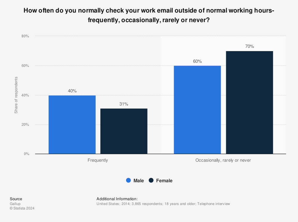 Statistic: How often do you normally check your work email outside of normal working hours- frequently, occasionally, rarely or never? | Statista