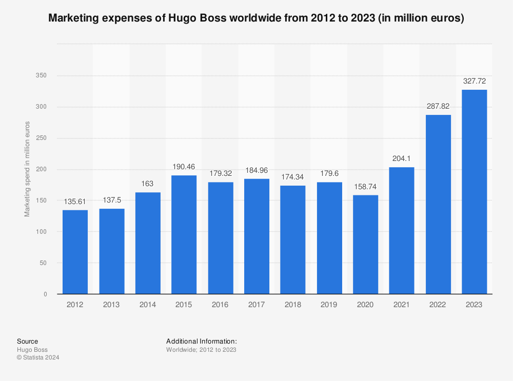 Statistic: Marketing expenses of Hugo Boss worldwide from 2012 to 2021 (in million euros) | Statista