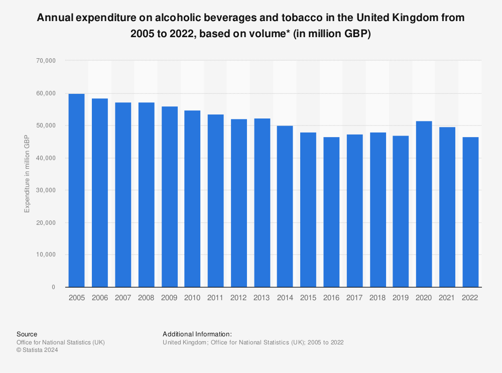Statistic: Annual expenditure on alcoholic beverages and tobacco in the United Kingdom from 2005 to 2022, based on volume* (in million GBP) | Statista