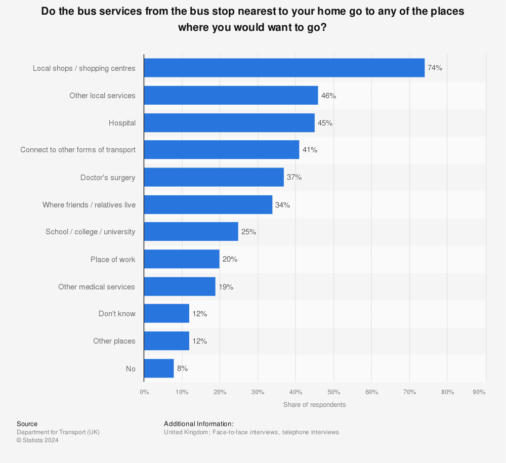 Statistic: Do the bus services from the bus stop nearest to your home go to any of the places where you would want to go? | Statista