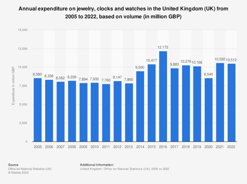 Statistic: Annual expenditure on jewelry, clocks and watches in the United Kingdom (UK) from 2005 to 2020, based on volume* (in million GBP) | Statista