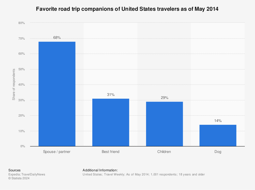 Statistic: Favorite road trip companions of United States travelers as of May 2014 | Statista