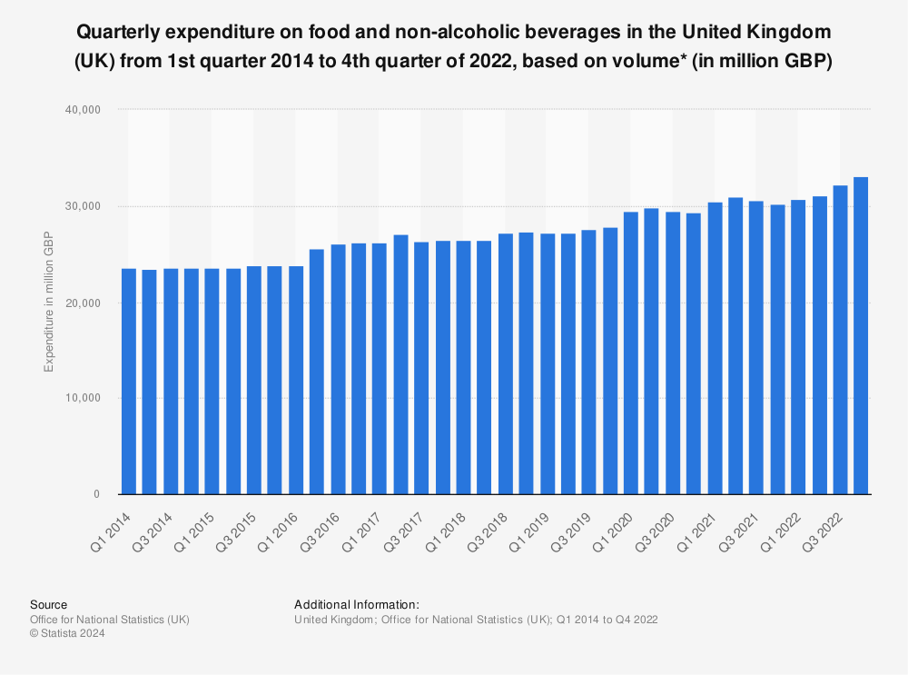 Statistic: Quarterly expenditure on food and non-alcoholic beverages in the United Kingdom (UK) from 1st quarter 2014 to 4th quarter of 2022, based on volume* (in million GBP) | Statista