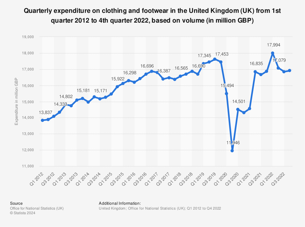 Statistic: Quarterly expenditure on clothing and footwear in the United Kingdom (UK) from 1st quarter 2012 to 4th quarter 2021, based on volume (in million GBP) | Statista