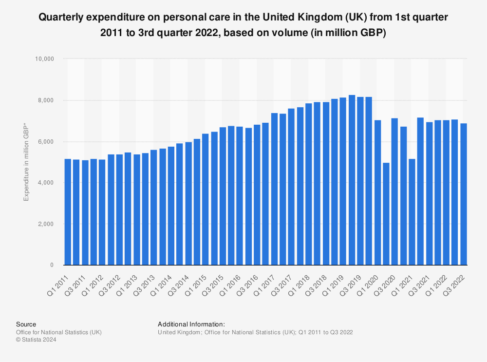 Statistic: Quarterly expenditure on personal care in the United Kingdom (UK) from 1st quarter 2011 to 3rd quarter 2021, based on volume (in million GBP) | Statista