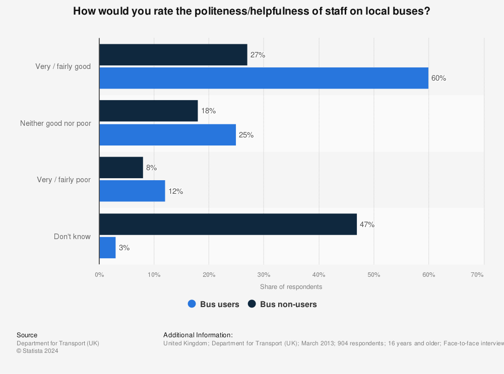 Statistic: How would you rate the politeness/helpfulness of staff on local buses? | Statista