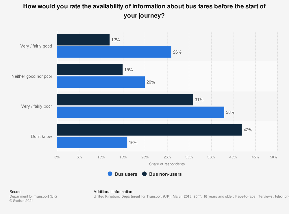 Statistic: How would you rate the availability of information about bus fares before the start of your journey? | Statista