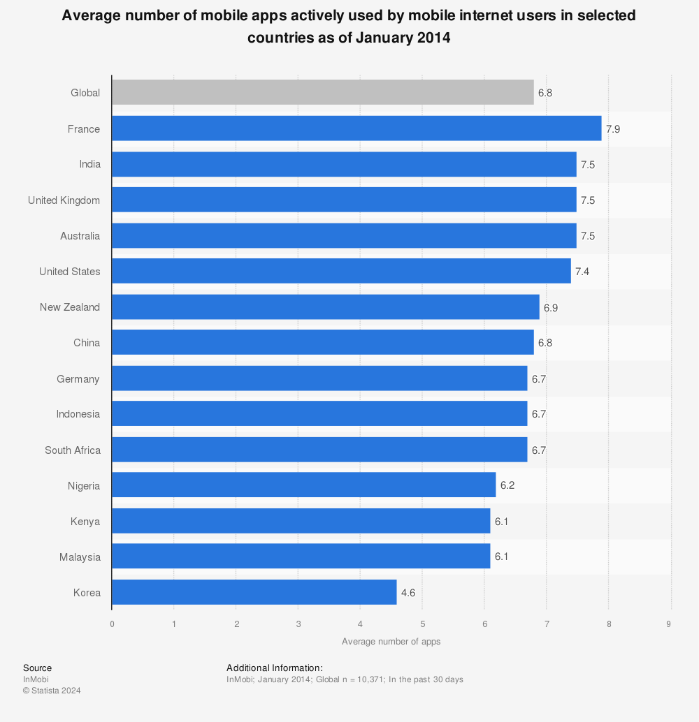 Statistic: Average number of mobile apps actively used by mobile internet users in selected countries as of January 2014 | Statista