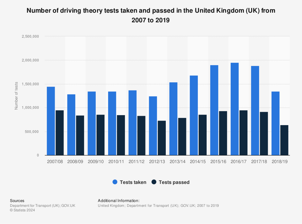 Statistic: Number of driving theory tests taken and passed in the United Kingdom (UK) from 2007 to 2019 | Statista