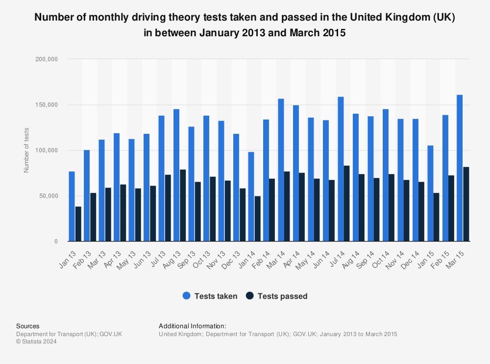 Statistic: Number of monthly driving theory tests taken and passed in the United Kingdom (UK) in between January 2013 and March 2015 | Statista