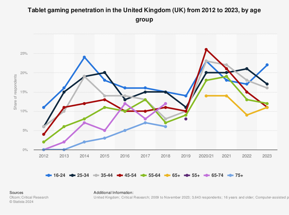 Statistic: Tablet gaming penetration in the United Kingdom (UK) from 2012 to 2021, by age group | Statista