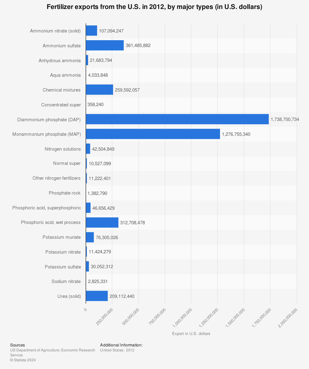 Statistic: Fertilizer exports from the U.S. in 2012, by major types (in U.S. dollars) | Statista