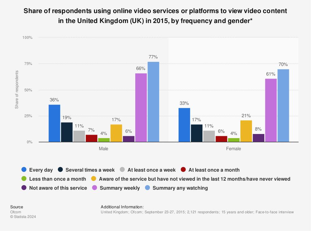 Statistic: Share of respondents using online video services or platforms to view video content in the United Kingdom (UK) in 2015, by frequency and gender* | Statista