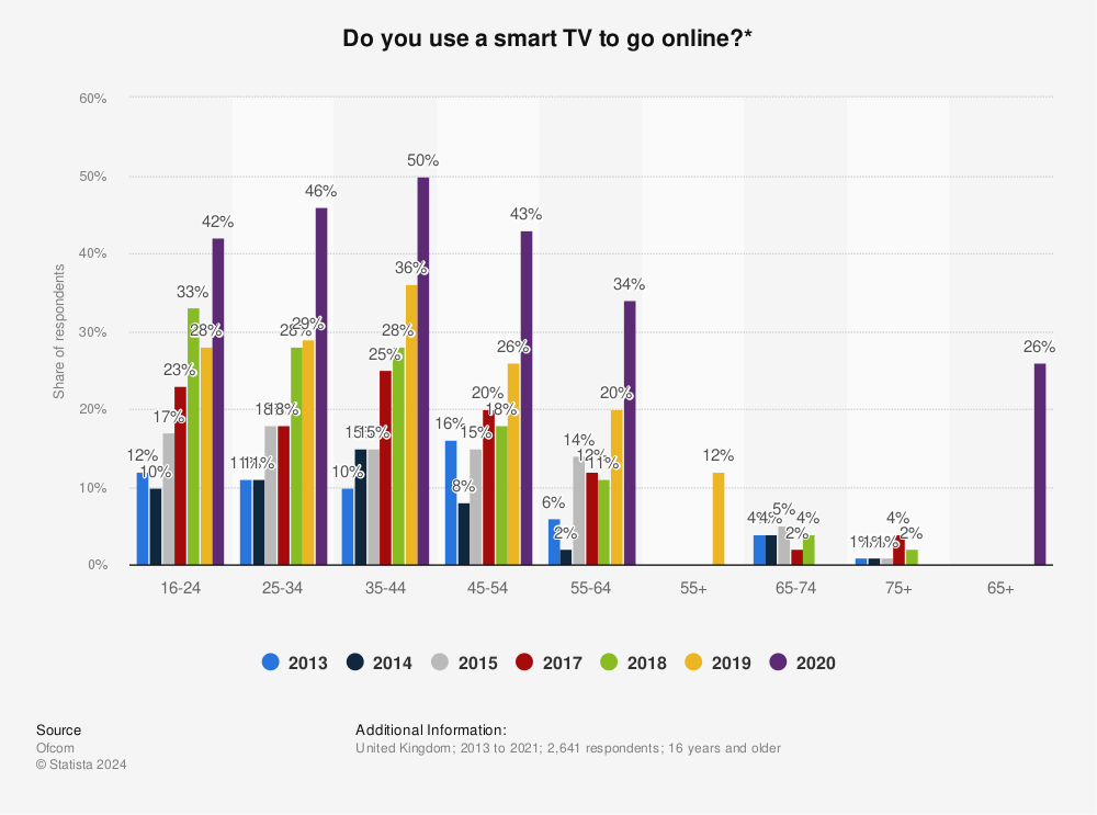 Statistic: Do you use a smart TV to go online?* | Statista