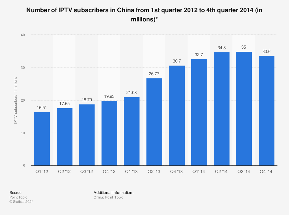 Statistic: Number of IPTV subscribers in China from 1st quarter 2012 to 4th quarter 2014 (in millions)* | Statista