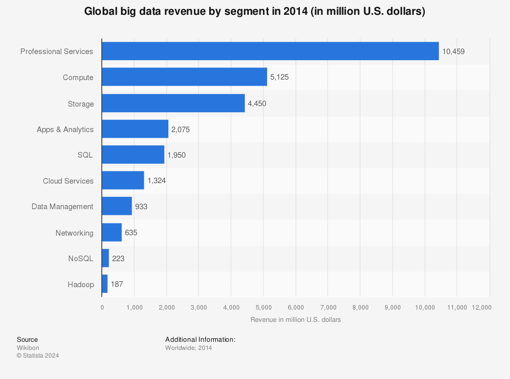 Statistic: Global big data revenue by segment in 2014 (in million U.S. dollars) | Statista