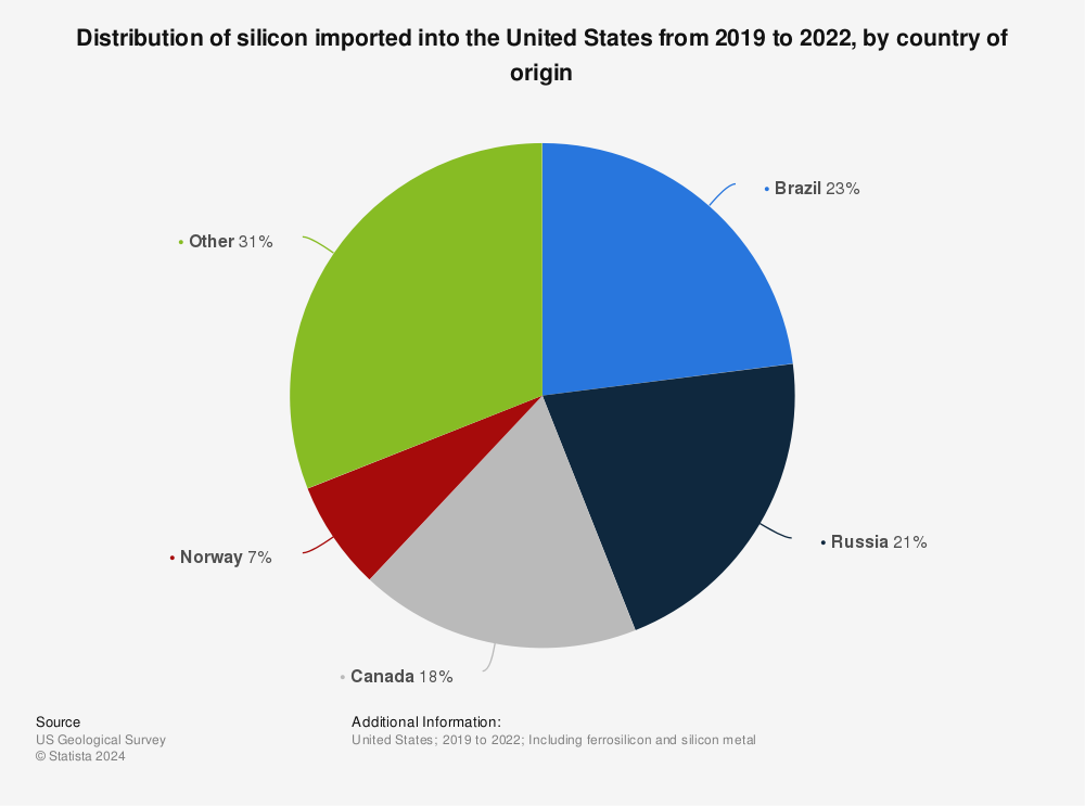 Statistic: Distribution of silicon imports to the United States between 2017 and 2020, by country of origin | Statista