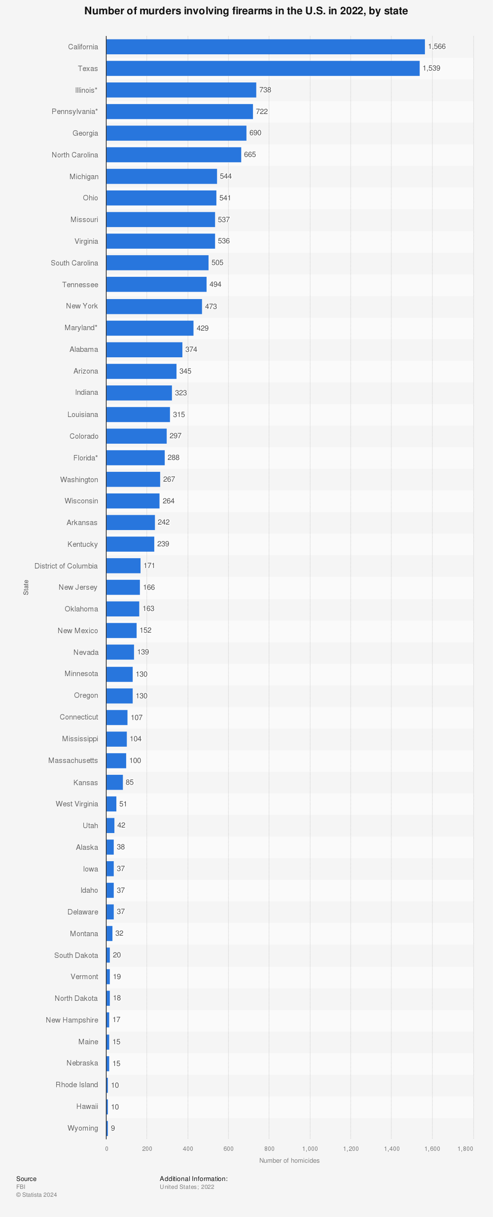 Statistic: Number of murders involving firearms in the U.S. in 2020, by state | Statista