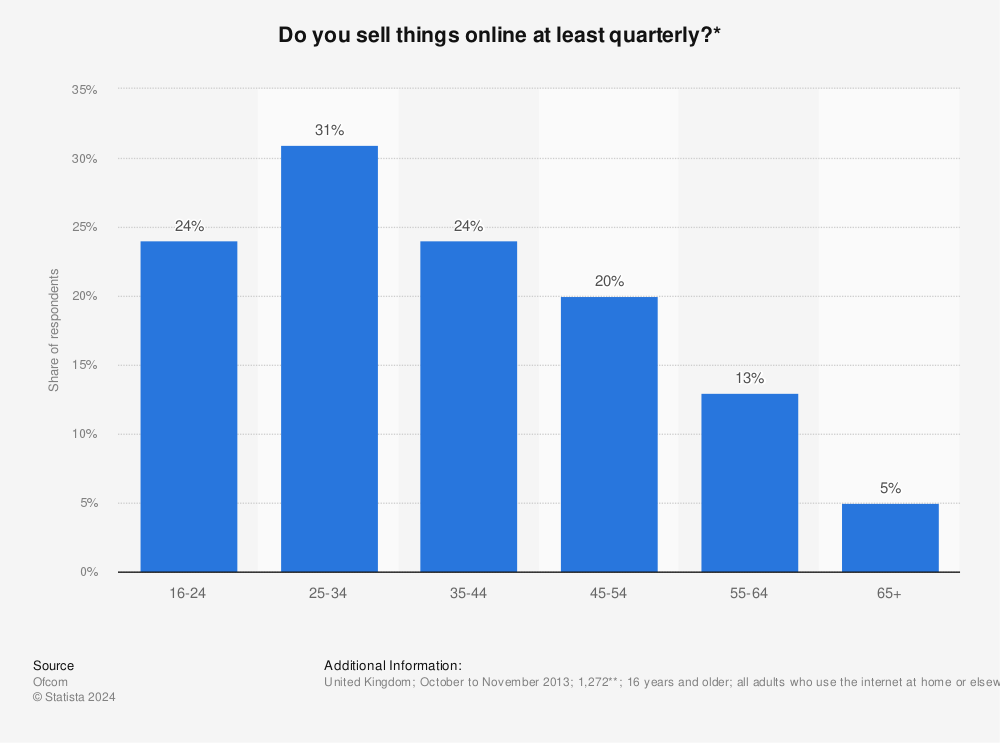 Statistic: Do you sell things online at least quarterly?* | Statista