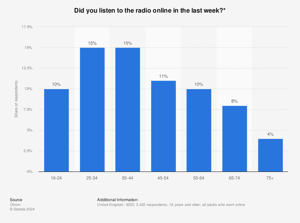 Statistic: Did you listen to the radio online in the last week?* | Statista